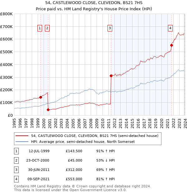 54, CASTLEWOOD CLOSE, CLEVEDON, BS21 7HS: Price paid vs HM Land Registry's House Price Index