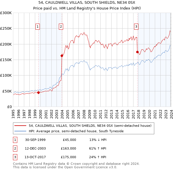54, CAULDWELL VILLAS, SOUTH SHIELDS, NE34 0SX: Price paid vs HM Land Registry's House Price Index