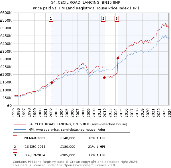 54, CECIL ROAD, LANCING, BN15 8HP: Price paid vs HM Land Registry's House Price Index