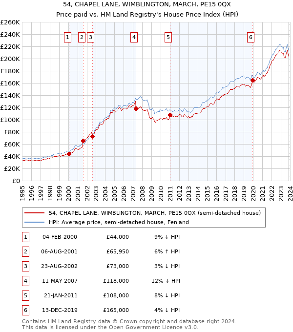 54, CHAPEL LANE, WIMBLINGTON, MARCH, PE15 0QX: Price paid vs HM Land Registry's House Price Index