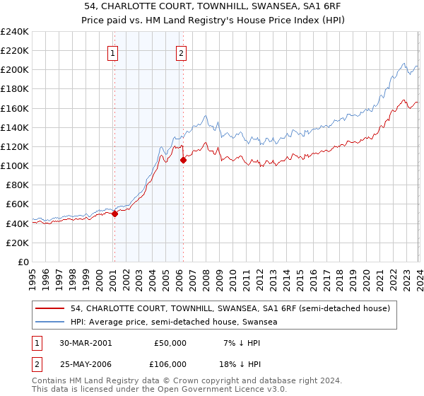 54, CHARLOTTE COURT, TOWNHILL, SWANSEA, SA1 6RF: Price paid vs HM Land Registry's House Price Index