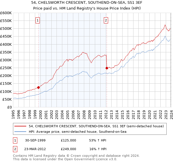 54, CHELSWORTH CRESCENT, SOUTHEND-ON-SEA, SS1 3EF: Price paid vs HM Land Registry's House Price Index