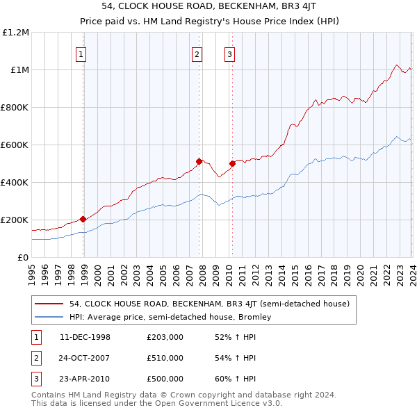 54, CLOCK HOUSE ROAD, BECKENHAM, BR3 4JT: Price paid vs HM Land Registry's House Price Index