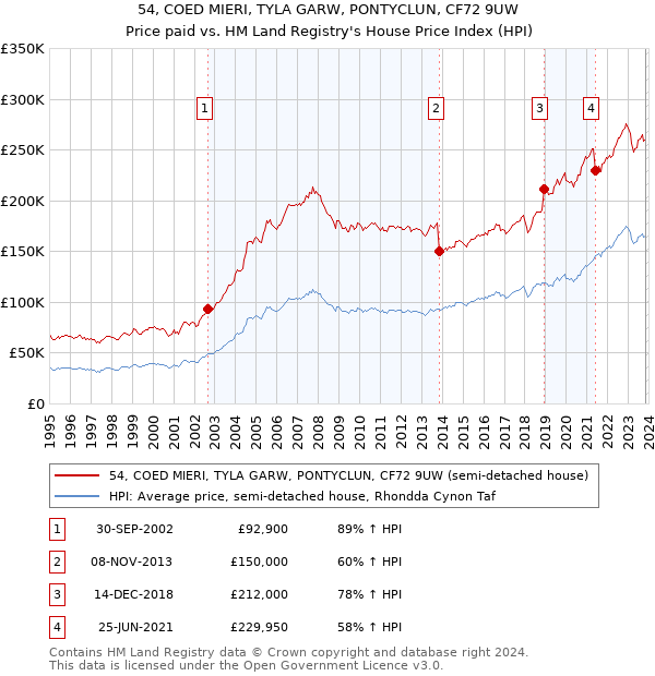 54, COED MIERI, TYLA GARW, PONTYCLUN, CF72 9UW: Price paid vs HM Land Registry's House Price Index