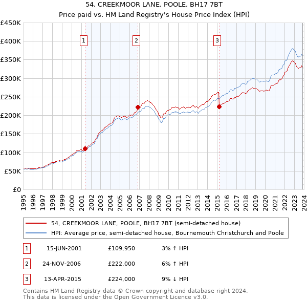 54, CREEKMOOR LANE, POOLE, BH17 7BT: Price paid vs HM Land Registry's House Price Index