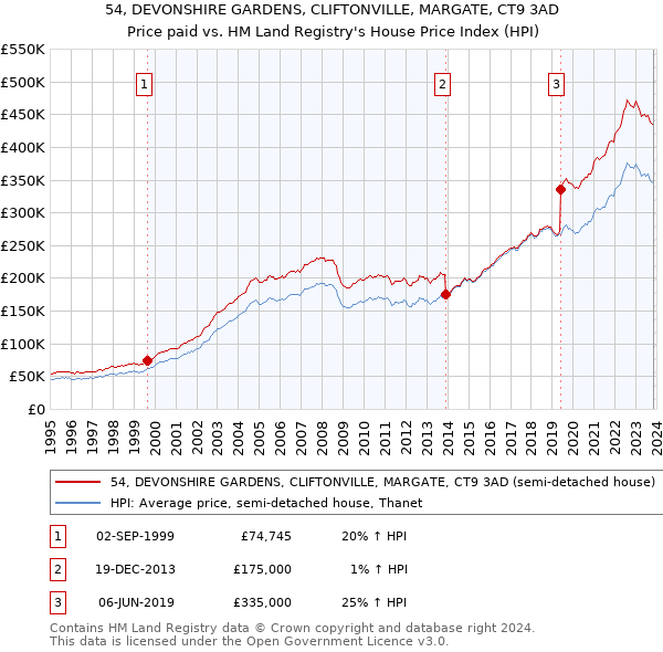 54, DEVONSHIRE GARDENS, CLIFTONVILLE, MARGATE, CT9 3AD: Price paid vs HM Land Registry's House Price Index
