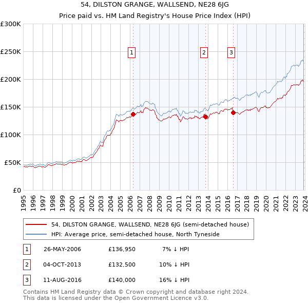 54, DILSTON GRANGE, WALLSEND, NE28 6JG: Price paid vs HM Land Registry's House Price Index