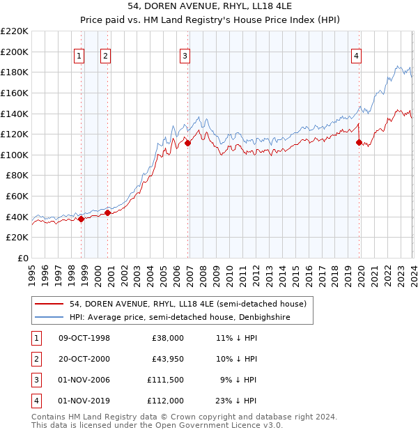 54, DOREN AVENUE, RHYL, LL18 4LE: Price paid vs HM Land Registry's House Price Index