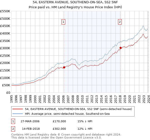 54, EASTERN AVENUE, SOUTHEND-ON-SEA, SS2 5NF: Price paid vs HM Land Registry's House Price Index