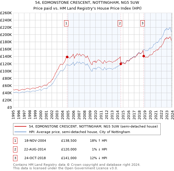 54, EDMONSTONE CRESCENT, NOTTINGHAM, NG5 5UW: Price paid vs HM Land Registry's House Price Index