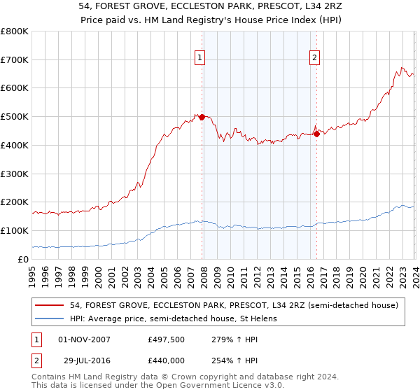 54, FOREST GROVE, ECCLESTON PARK, PRESCOT, L34 2RZ: Price paid vs HM Land Registry's House Price Index