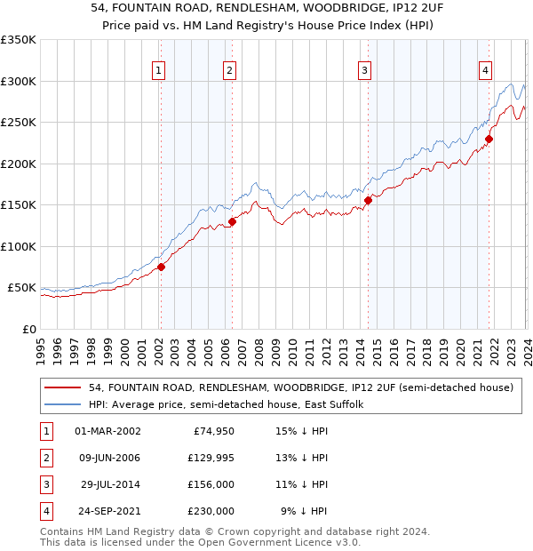 54, FOUNTAIN ROAD, RENDLESHAM, WOODBRIDGE, IP12 2UF: Price paid vs HM Land Registry's House Price Index