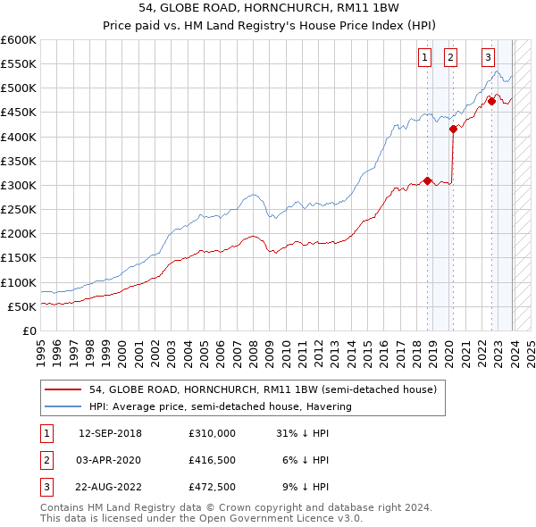 54, GLOBE ROAD, HORNCHURCH, RM11 1BW: Price paid vs HM Land Registry's House Price Index