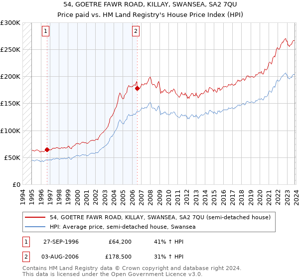 54, GOETRE FAWR ROAD, KILLAY, SWANSEA, SA2 7QU: Price paid vs HM Land Registry's House Price Index