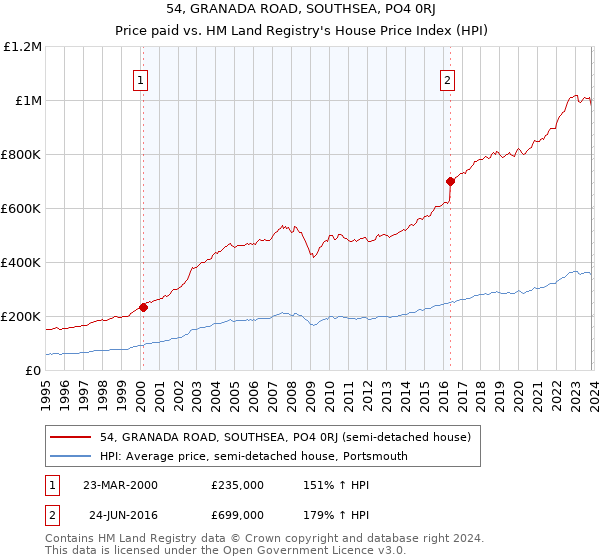 54, GRANADA ROAD, SOUTHSEA, PO4 0RJ: Price paid vs HM Land Registry's House Price Index