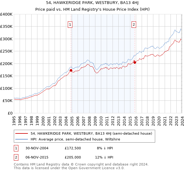 54, HAWKERIDGE PARK, WESTBURY, BA13 4HJ: Price paid vs HM Land Registry's House Price Index