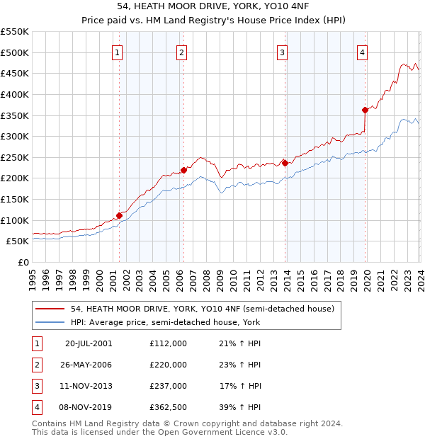 54, HEATH MOOR DRIVE, YORK, YO10 4NF: Price paid vs HM Land Registry's House Price Index