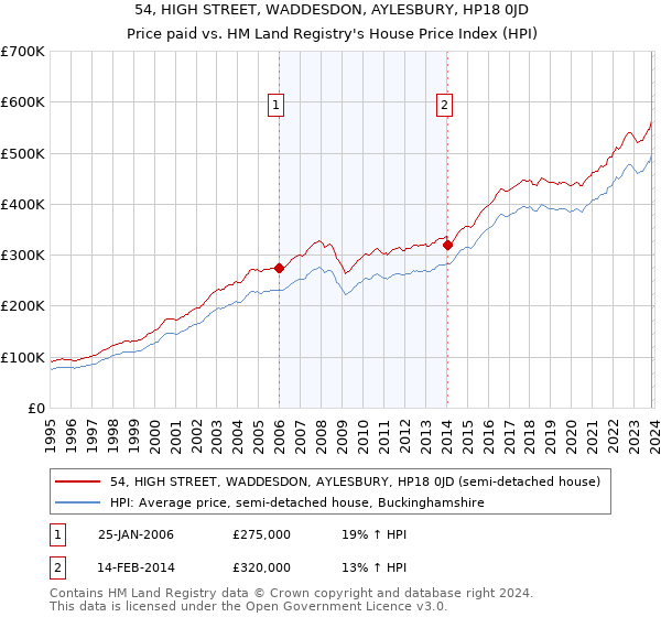 54, HIGH STREET, WADDESDON, AYLESBURY, HP18 0JD: Price paid vs HM Land Registry's House Price Index