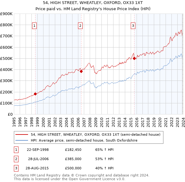 54, HIGH STREET, WHEATLEY, OXFORD, OX33 1XT: Price paid vs HM Land Registry's House Price Index