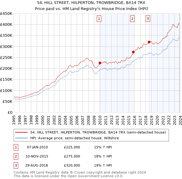 54, HILL STREET, HILPERTON, TROWBRIDGE, BA14 7RX: Price paid vs HM Land Registry's House Price Index