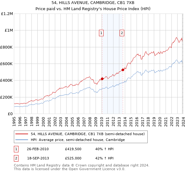 54, HILLS AVENUE, CAMBRIDGE, CB1 7XB: Price paid vs HM Land Registry's House Price Index