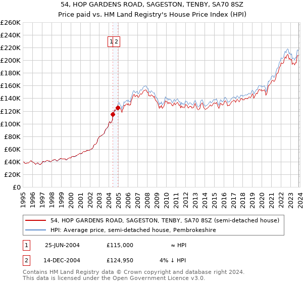 54, HOP GARDENS ROAD, SAGESTON, TENBY, SA70 8SZ: Price paid vs HM Land Registry's House Price Index