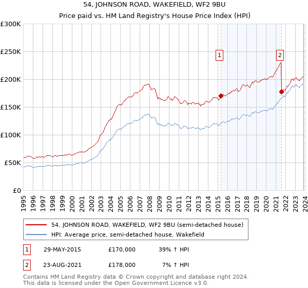 54, JOHNSON ROAD, WAKEFIELD, WF2 9BU: Price paid vs HM Land Registry's House Price Index