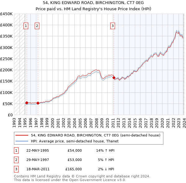 54, KING EDWARD ROAD, BIRCHINGTON, CT7 0EG: Price paid vs HM Land Registry's House Price Index