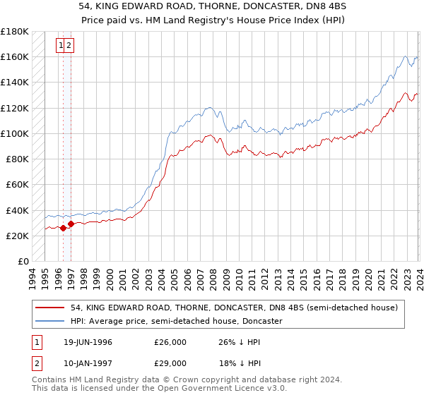 54, KING EDWARD ROAD, THORNE, DONCASTER, DN8 4BS: Price paid vs HM Land Registry's House Price Index