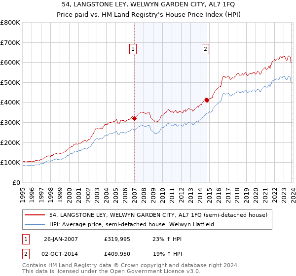 54, LANGSTONE LEY, WELWYN GARDEN CITY, AL7 1FQ: Price paid vs HM Land Registry's House Price Index