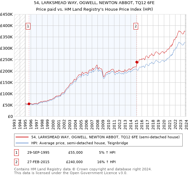 54, LARKSMEAD WAY, OGWELL, NEWTON ABBOT, TQ12 6FE: Price paid vs HM Land Registry's House Price Index