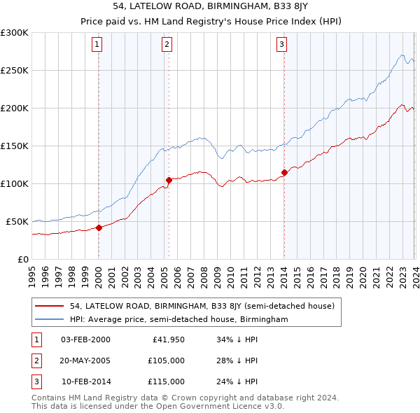 54, LATELOW ROAD, BIRMINGHAM, B33 8JY: Price paid vs HM Land Registry's House Price Index