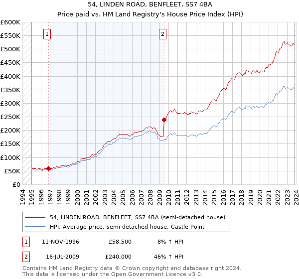 54, LINDEN ROAD, BENFLEET, SS7 4BA: Price paid vs HM Land Registry's House Price Index