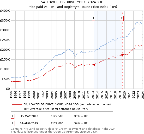 54, LOWFIELDS DRIVE, YORK, YO24 3DG: Price paid vs HM Land Registry's House Price Index