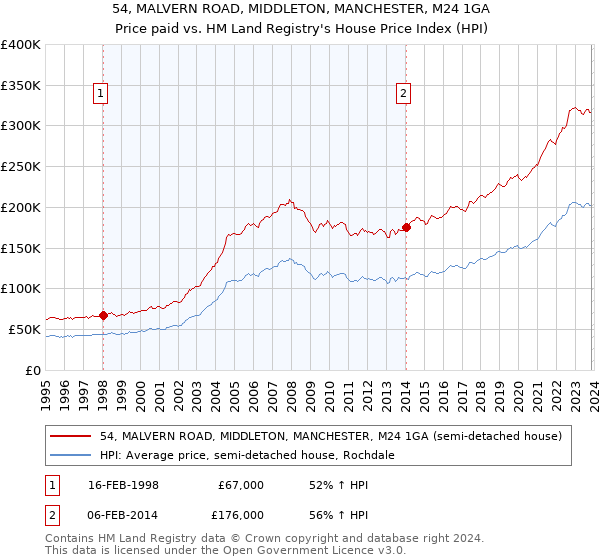 54, MALVERN ROAD, MIDDLETON, MANCHESTER, M24 1GA: Price paid vs HM Land Registry's House Price Index