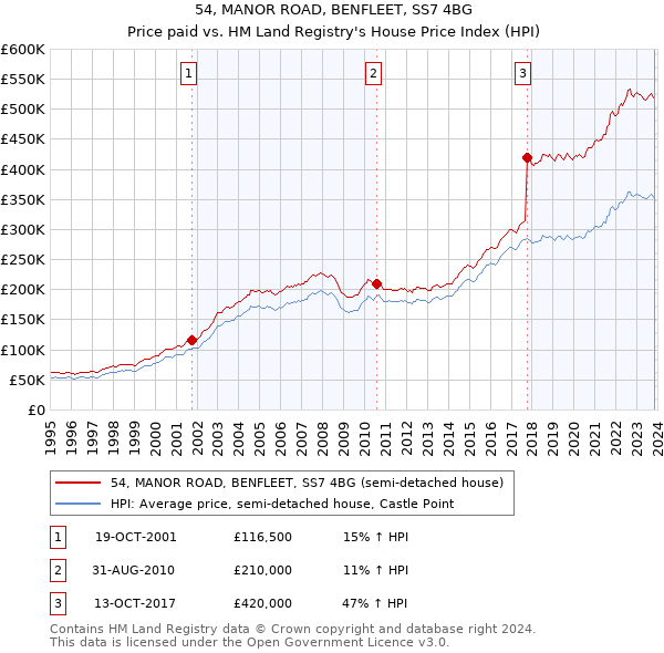 54, MANOR ROAD, BENFLEET, SS7 4BG: Price paid vs HM Land Registry's House Price Index