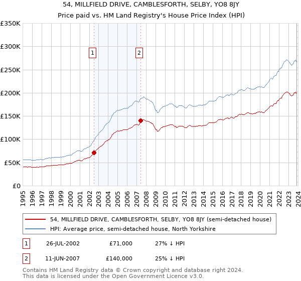 54, MILLFIELD DRIVE, CAMBLESFORTH, SELBY, YO8 8JY: Price paid vs HM Land Registry's House Price Index