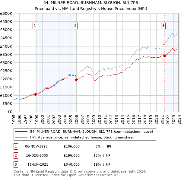 54, MILNER ROAD, BURNHAM, SLOUGH, SL1 7PB: Price paid vs HM Land Registry's House Price Index