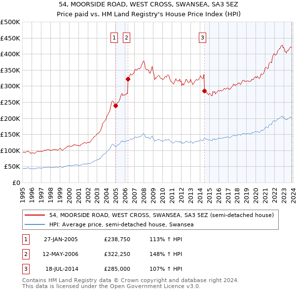 54, MOORSIDE ROAD, WEST CROSS, SWANSEA, SA3 5EZ: Price paid vs HM Land Registry's House Price Index