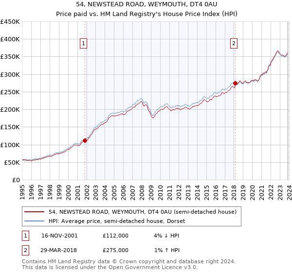 54, NEWSTEAD ROAD, WEYMOUTH, DT4 0AU: Price paid vs HM Land Registry's House Price Index