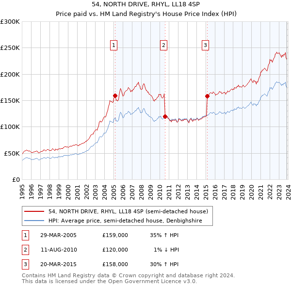 54, NORTH DRIVE, RHYL, LL18 4SP: Price paid vs HM Land Registry's House Price Index