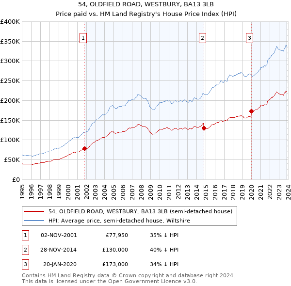 54, OLDFIELD ROAD, WESTBURY, BA13 3LB: Price paid vs HM Land Registry's House Price Index