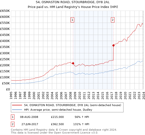 54, OSMASTON ROAD, STOURBRIDGE, DY8 2AL: Price paid vs HM Land Registry's House Price Index