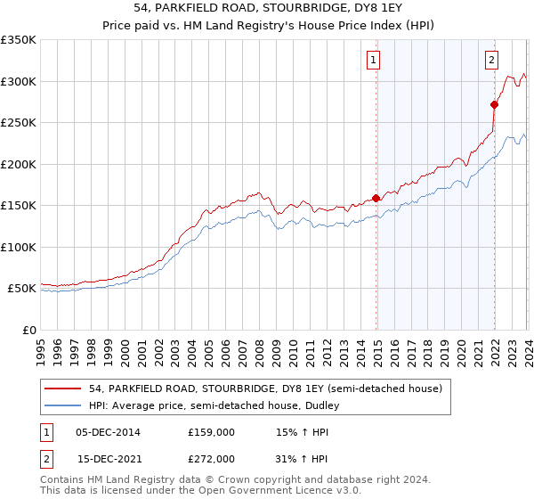 54, PARKFIELD ROAD, STOURBRIDGE, DY8 1EY: Price paid vs HM Land Registry's House Price Index