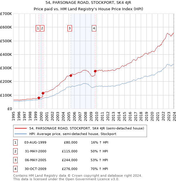 54, PARSONAGE ROAD, STOCKPORT, SK4 4JR: Price paid vs HM Land Registry's House Price Index