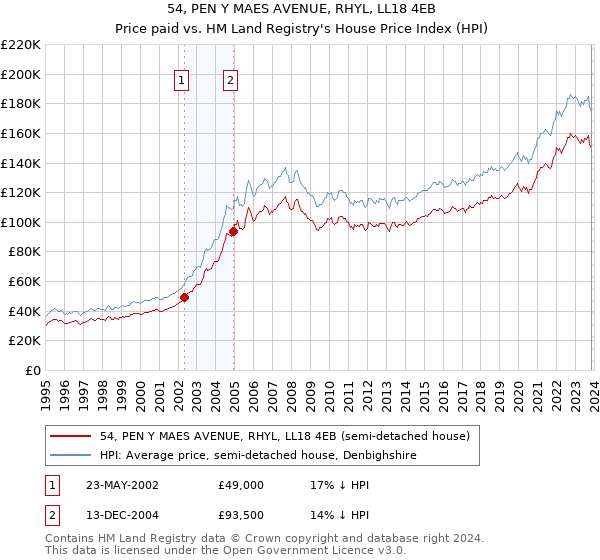 54, PEN Y MAES AVENUE, RHYL, LL18 4EB: Price paid vs HM Land Registry's House Price Index