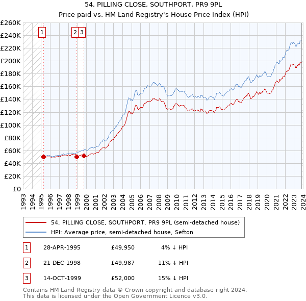 54, PILLING CLOSE, SOUTHPORT, PR9 9PL: Price paid vs HM Land Registry's House Price Index