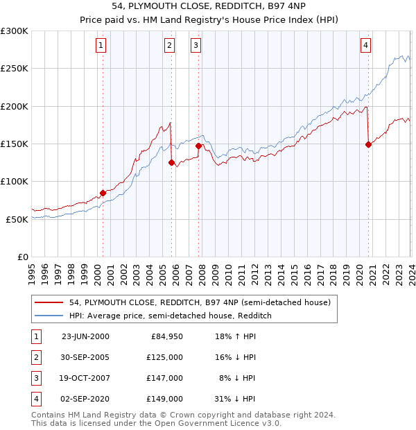 54, PLYMOUTH CLOSE, REDDITCH, B97 4NP: Price paid vs HM Land Registry's House Price Index