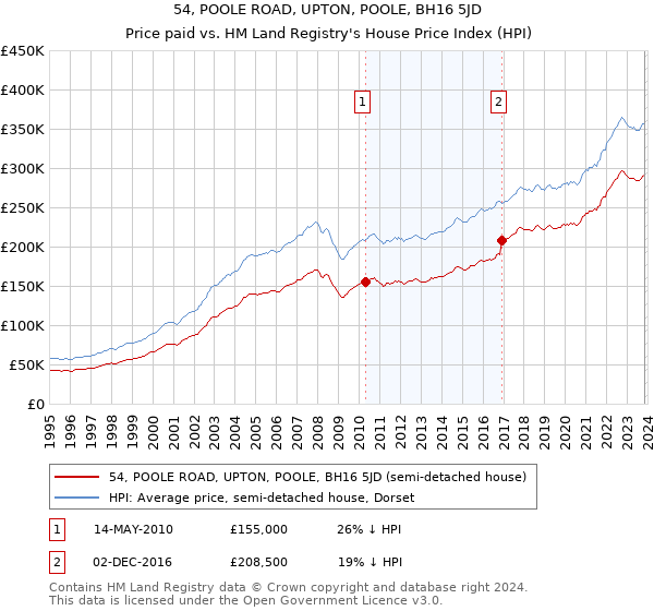 54, POOLE ROAD, UPTON, POOLE, BH16 5JD: Price paid vs HM Land Registry's House Price Index