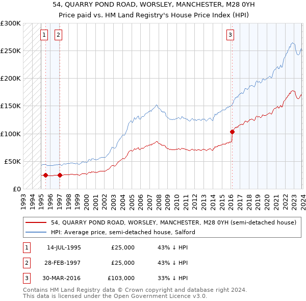 54, QUARRY POND ROAD, WORSLEY, MANCHESTER, M28 0YH: Price paid vs HM Land Registry's House Price Index